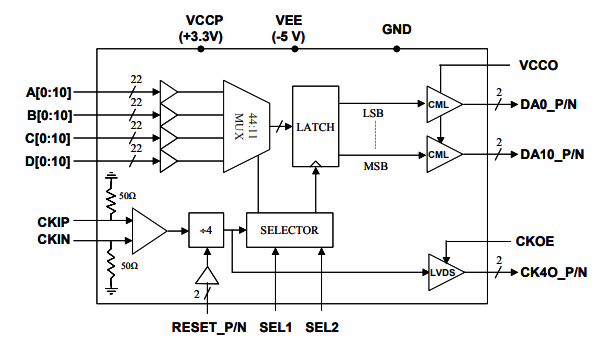 MX4411D - 4 Gbps 11位4:1多路復用器