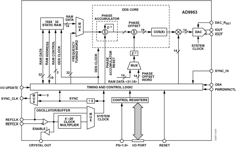 AD9910BSVZ直接數字頻率合成器  ADI現貨