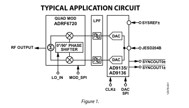 AD9135雙通道11位數模轉換器(DAC) AD9135雙通道11位數模轉換器(DAC)