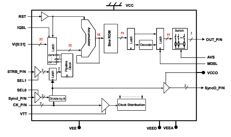 DS878–高速直接數字合成器 DS878–高速直接數字合成器