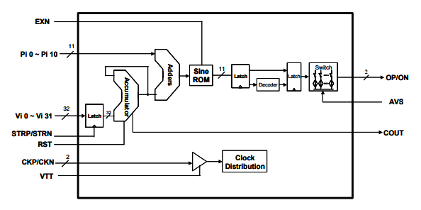 DS855–相位調制直接數字合成器 DS855–相位調制直接數字合成器