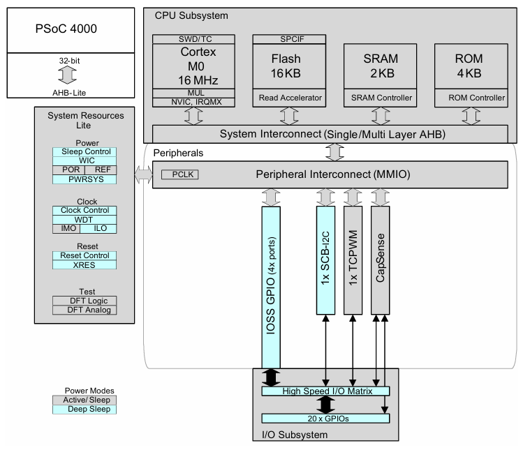 PSOC 4000系列32位PSOC? Arm? Cortex?微控制器Cypress