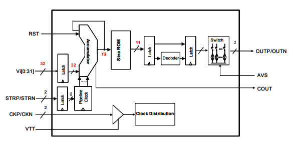 DS856-MA942C1直接數字頻率合成器現貨供應 DS856-MA942C1直接數字頻率合成器現貨供應