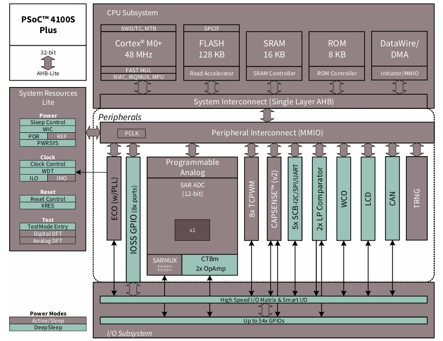 Cypress汽車級PSOC? 4100S Plus Cypress汽車級PSOC? 4100S Plus
