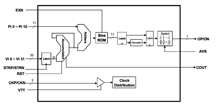 DS855相位調制直接數字合成器替代AD9851 ,AD9858 ,AD9914S-CSL DS855相位調制直接數字合成器替代AD9851 ,AD9858 ,AD9914S-CSL