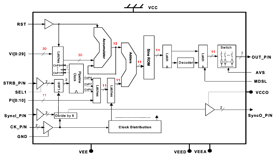 DS875替代AD9914/AD9958/AD9102/DAC38J84/LMK04828 DS875替代AD9914/AD9958/AD9102/DAC38J84/LMK04828