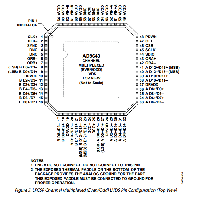 AD9643BCPZ-250高速ADC轉換器芯片