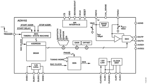 直接數字頻率合成器
