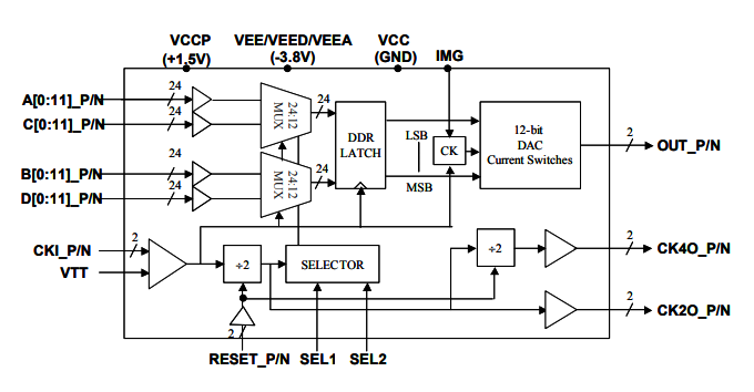 MD663B：雙采樣率>10.0 Gsps寬帶5GH帶寬MUXDAC