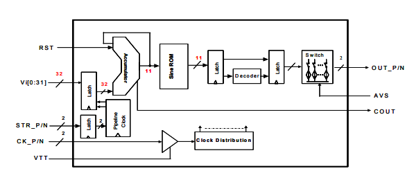 DS852–高速2.2 GHz直接數字合成器