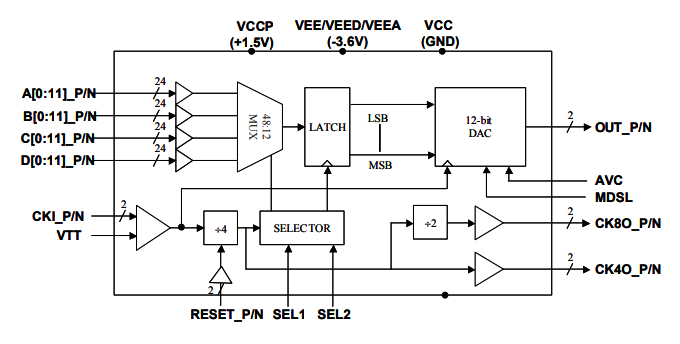 MD657B：具有模擬輸出模式選擇的高速>6.0 GHz寬帶MUXDAC