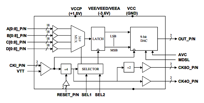 MD6579：高速>6.0 GHz寬帶MUXDAC，帶模擬輸出模式選擇