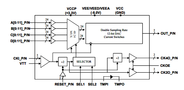 MD662H–雙采樣率>8 Gsps MUXDAC