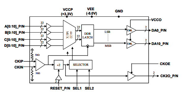 MX4411H–>8 Gbps 11位4:1多路復用器