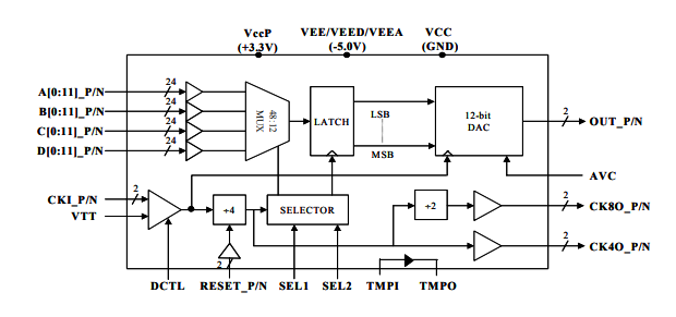 MD652D-高速>4GHz MUXDAC