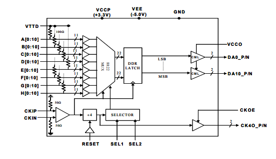 MX8811H–>8 Gbps 11位8:1多路復用器