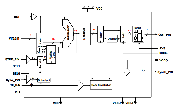 DS872–高速啁啾直接數字合成器EUVIS品牌